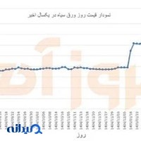 امروز آهن: مرجع قیمت پروفیل، ورق سیاه، لوله آهنی و توری مش